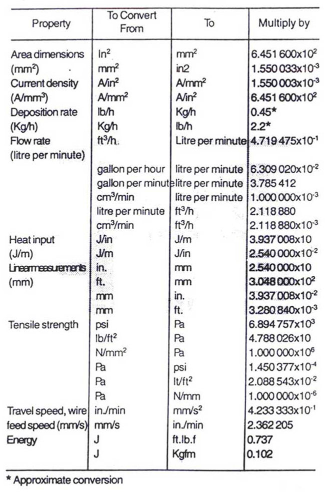 conversion table