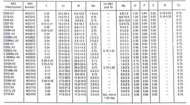 specification for covered, corrosion-resisting, chromium and chromium-nickel steel welding electrodes