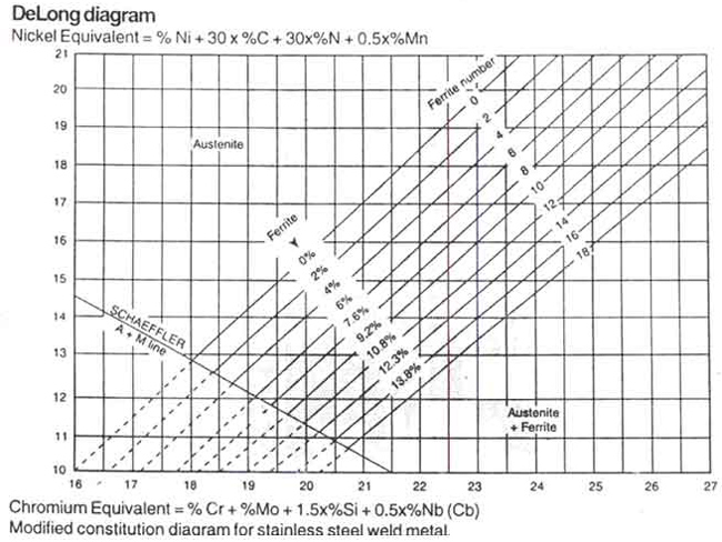 DeLong diagram