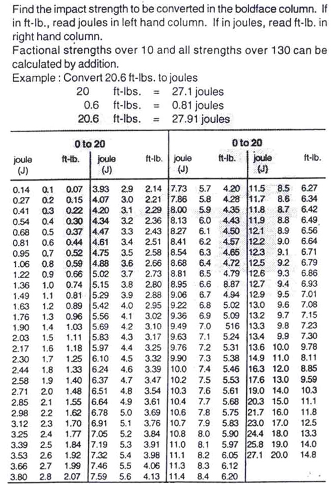 english/metric (SI) impact strength conversion chart