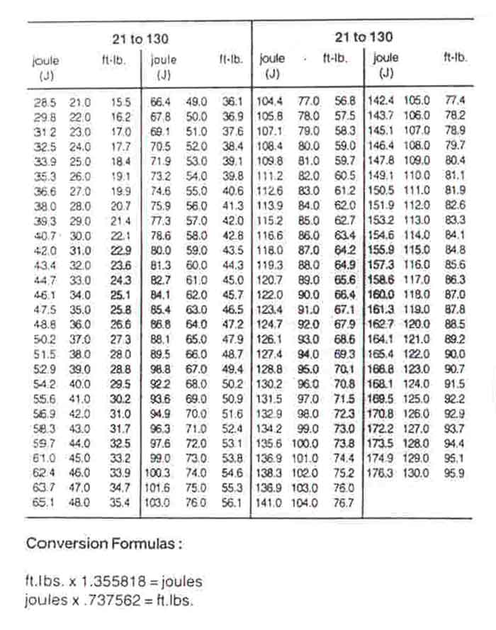  conversion english to metric