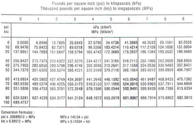 english/metric tensile strength/ yield strength conversion chart