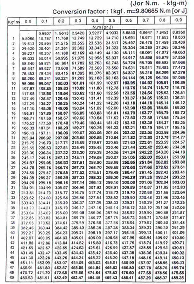 impact value conversion table