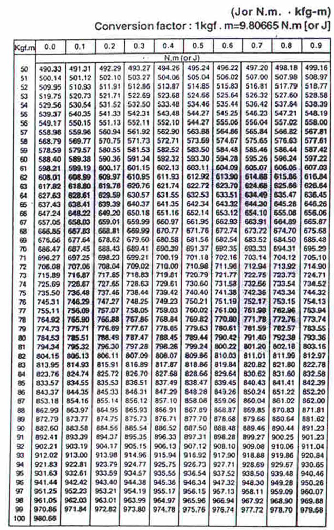 impact value conversion table