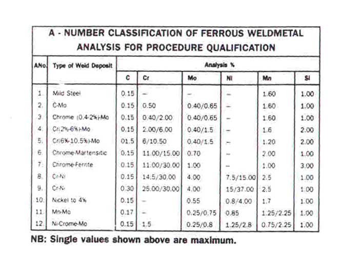 number classification of ferrous weldmetal analysis for procedure qualification