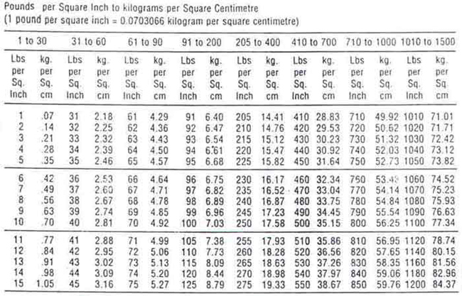 pressure conversion