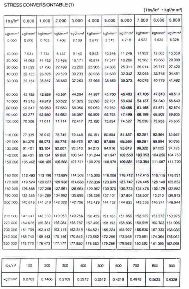 stress convertion table