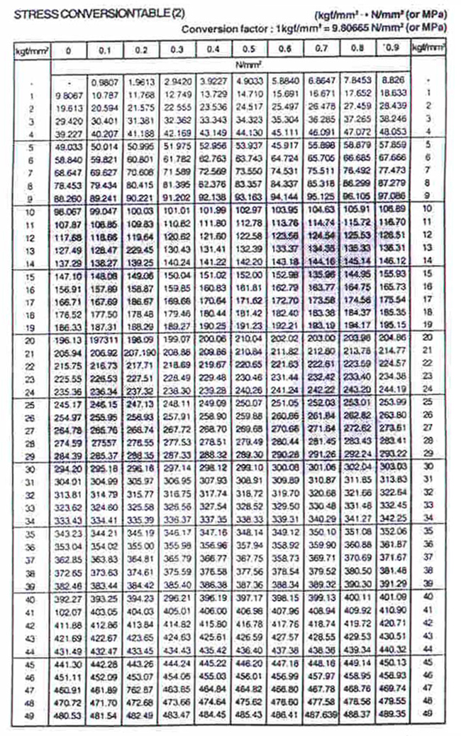 stress convertion table