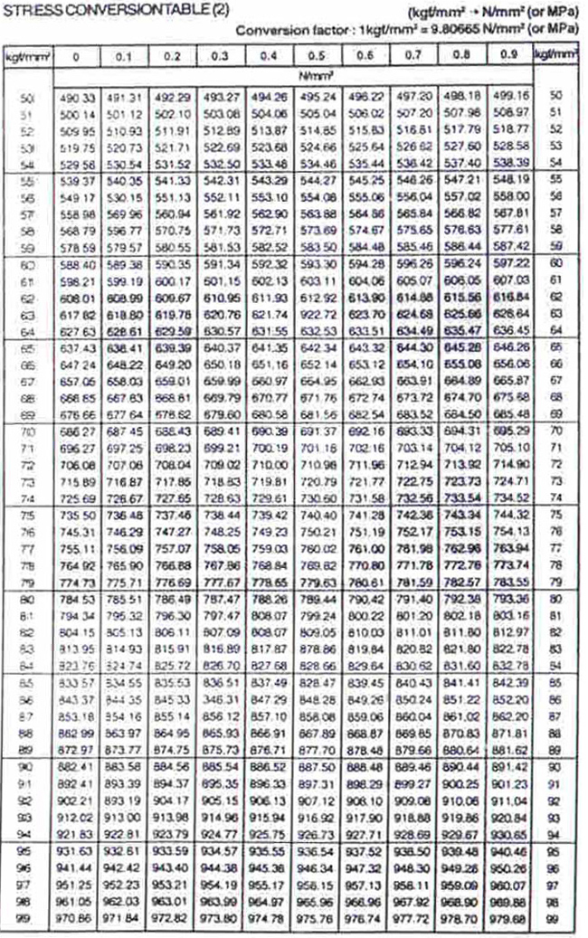 stress convertion table