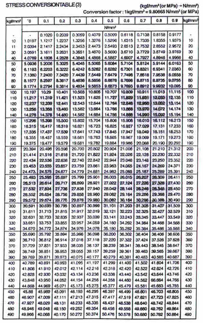 stress convertion table