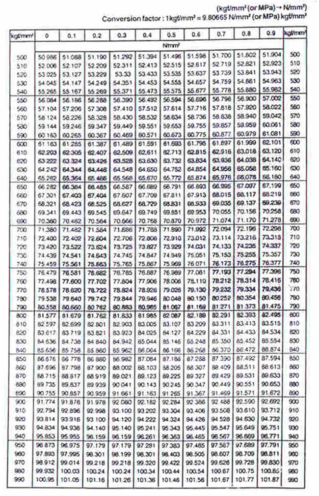 stress convertion table