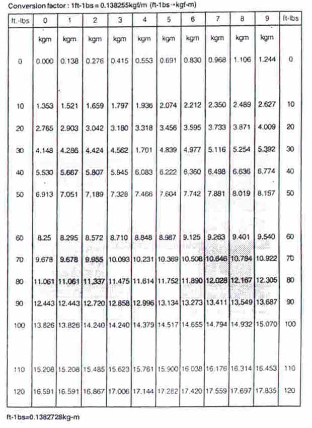 stress convertion table