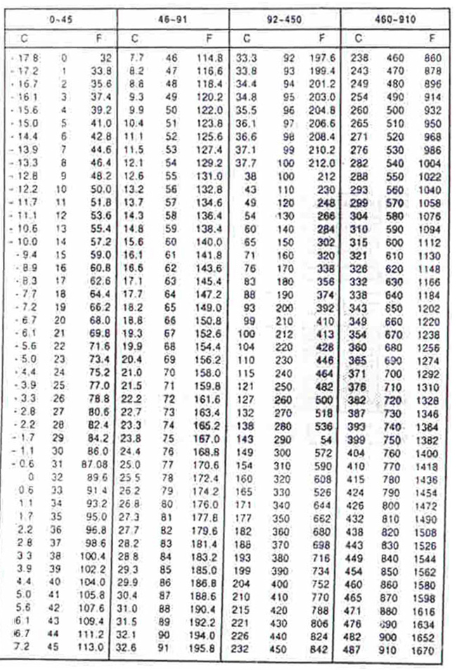 temperature conversion table