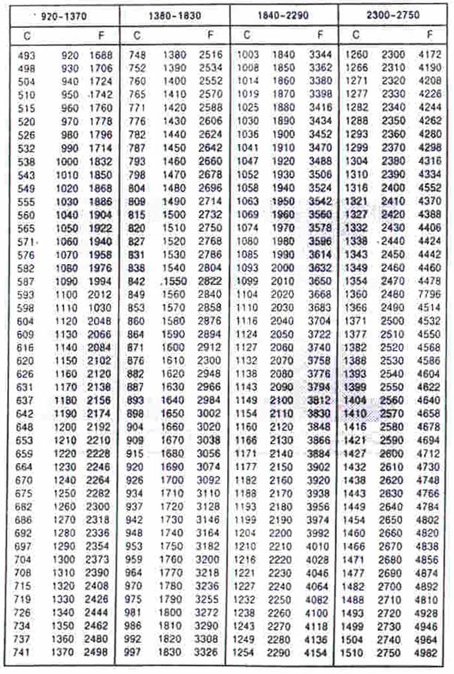 temperature conversion table