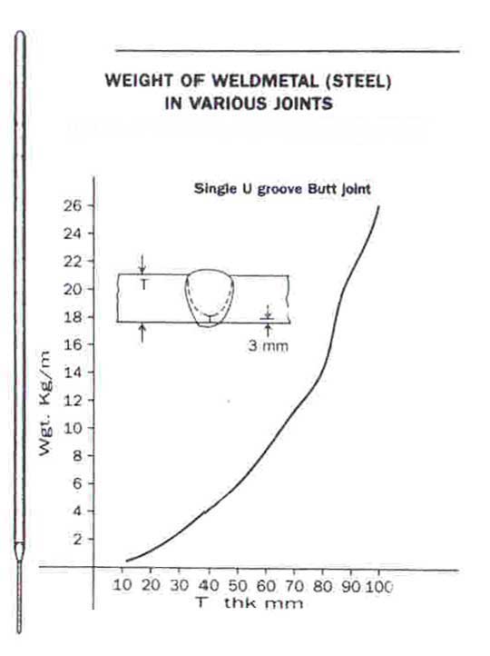 weight of weldmetal (steel) in various joints