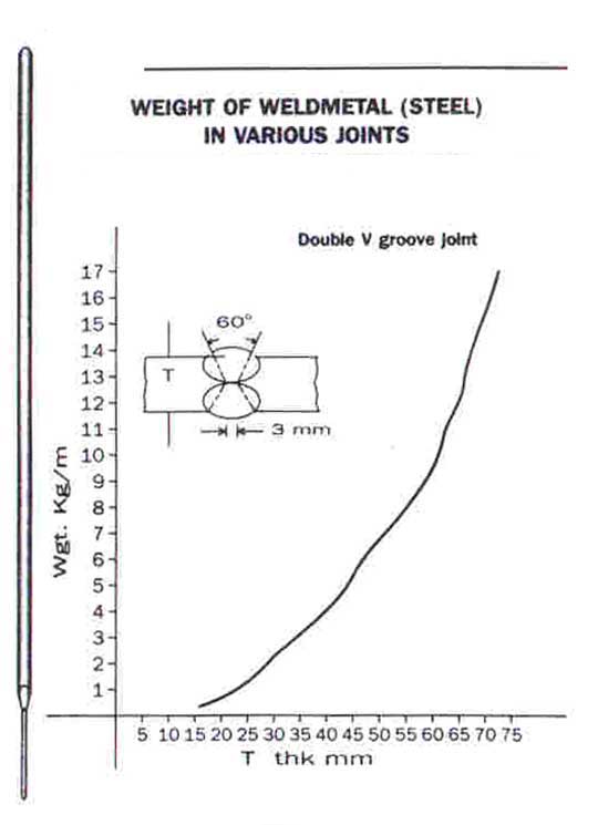 weight of weldmetal (steel) in various joints