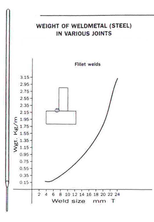 weight of weldmetal (steel) in various joints